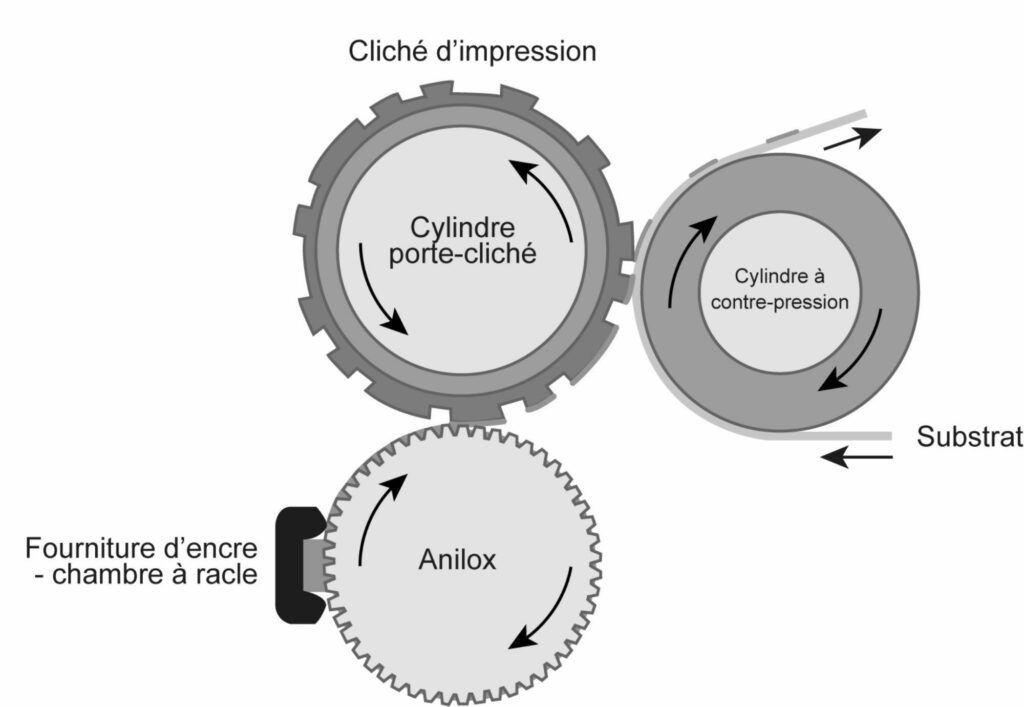 Technique d'impression flexographie